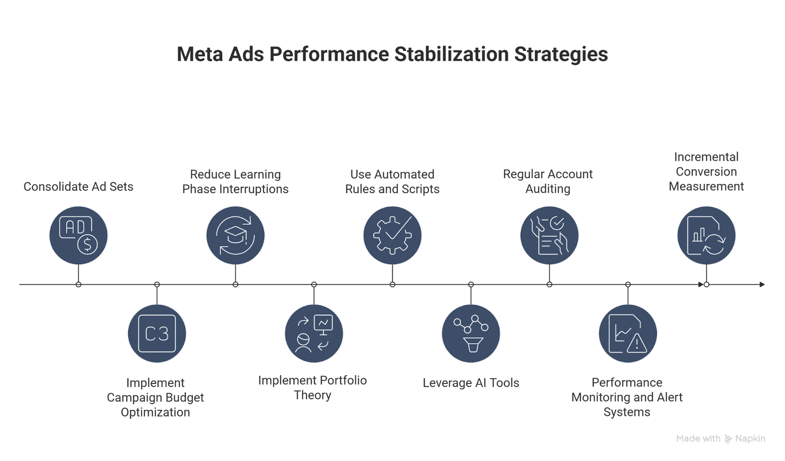 Visual showing creative fatigue and the impact of stale ads on Meta campaign performance