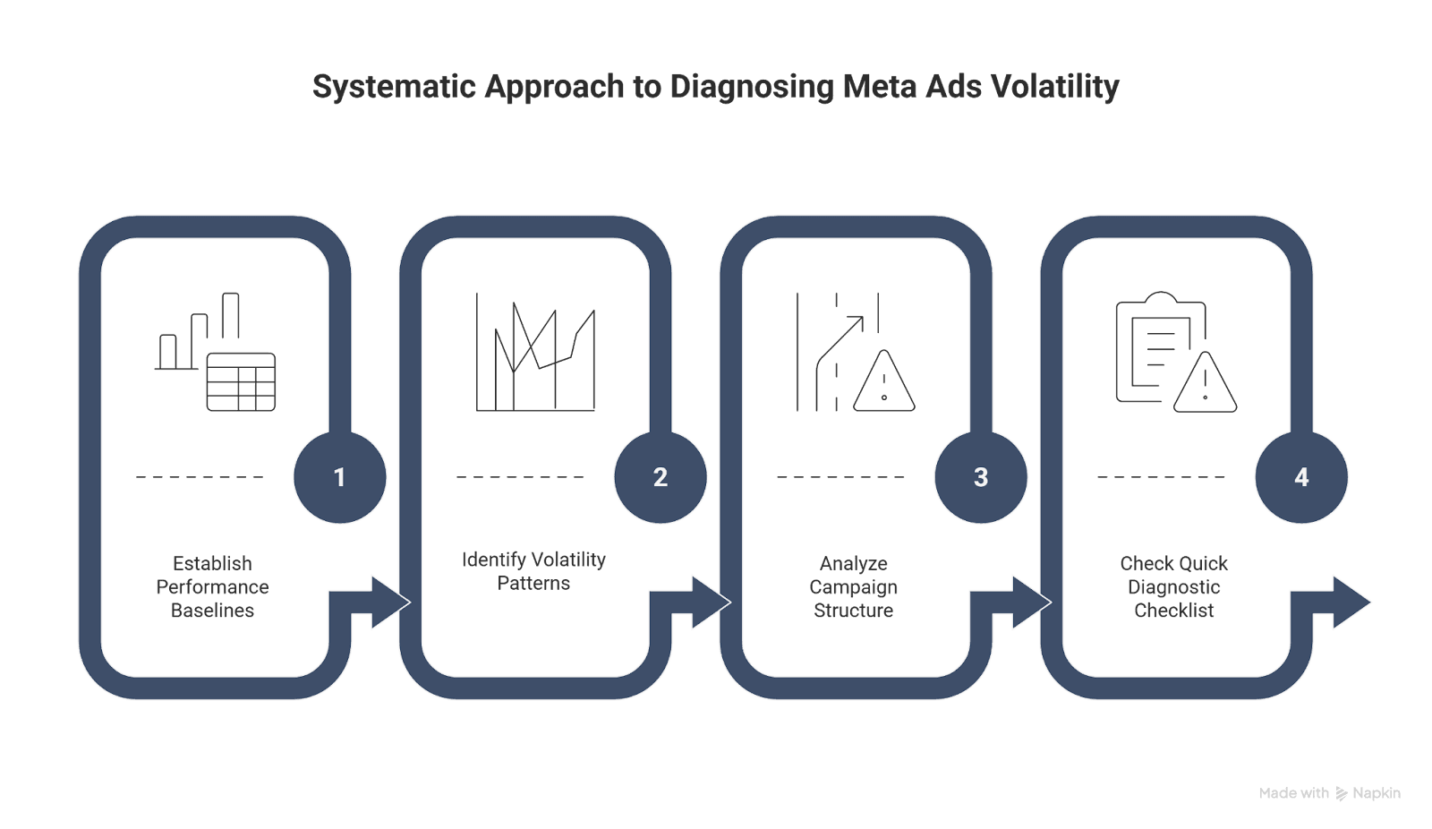 Diagram illustrating overlapping ad set targeting and audience competition in Meta Ads accounts