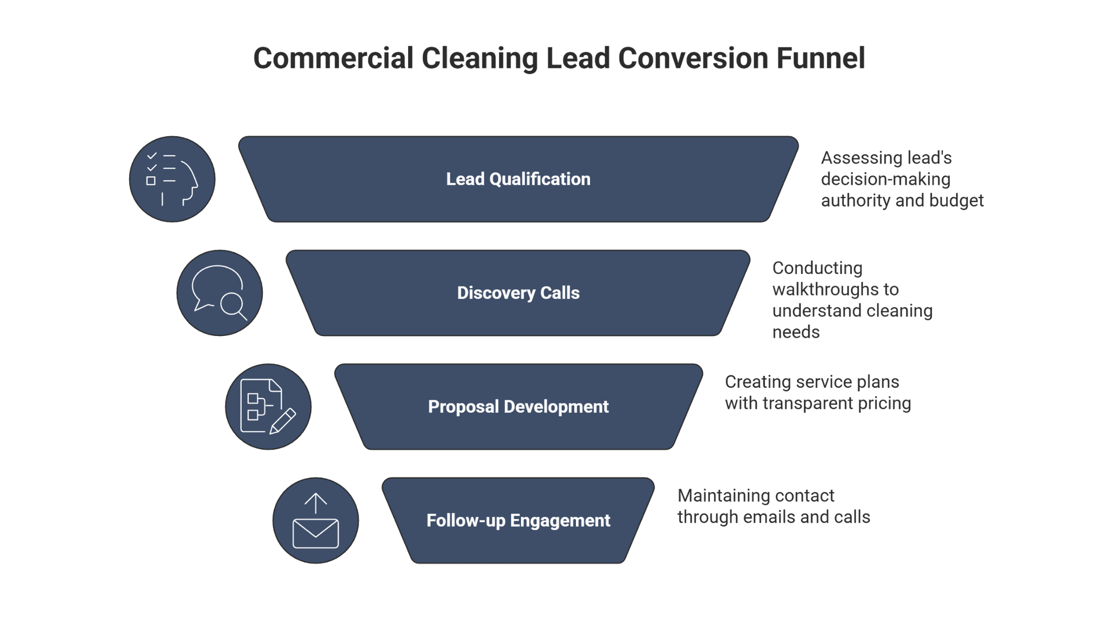 Digital Marketing Strategies for Commercial Cleaning Leads