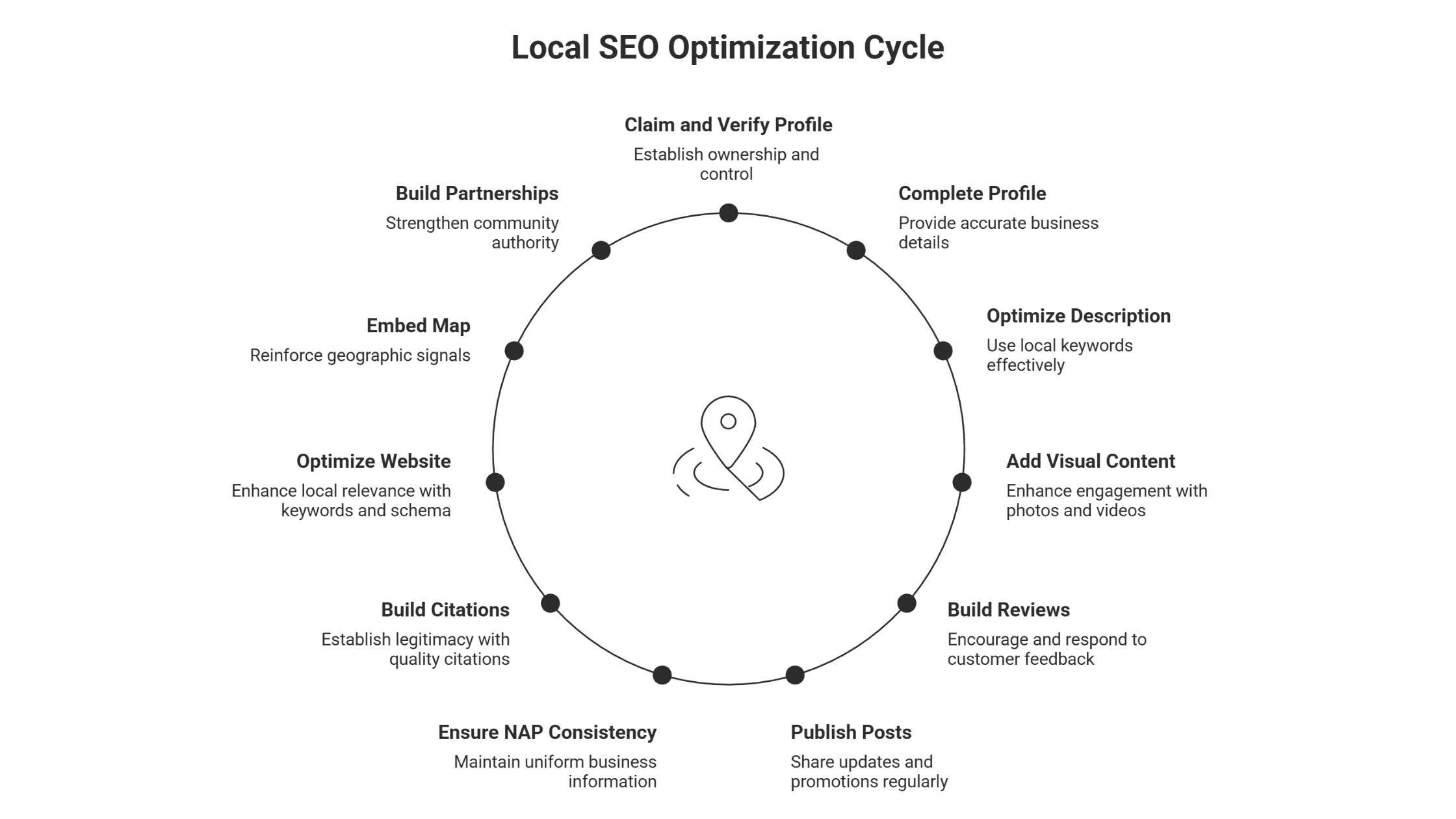 Step 1: Claim and Verify Your Google Business Profile