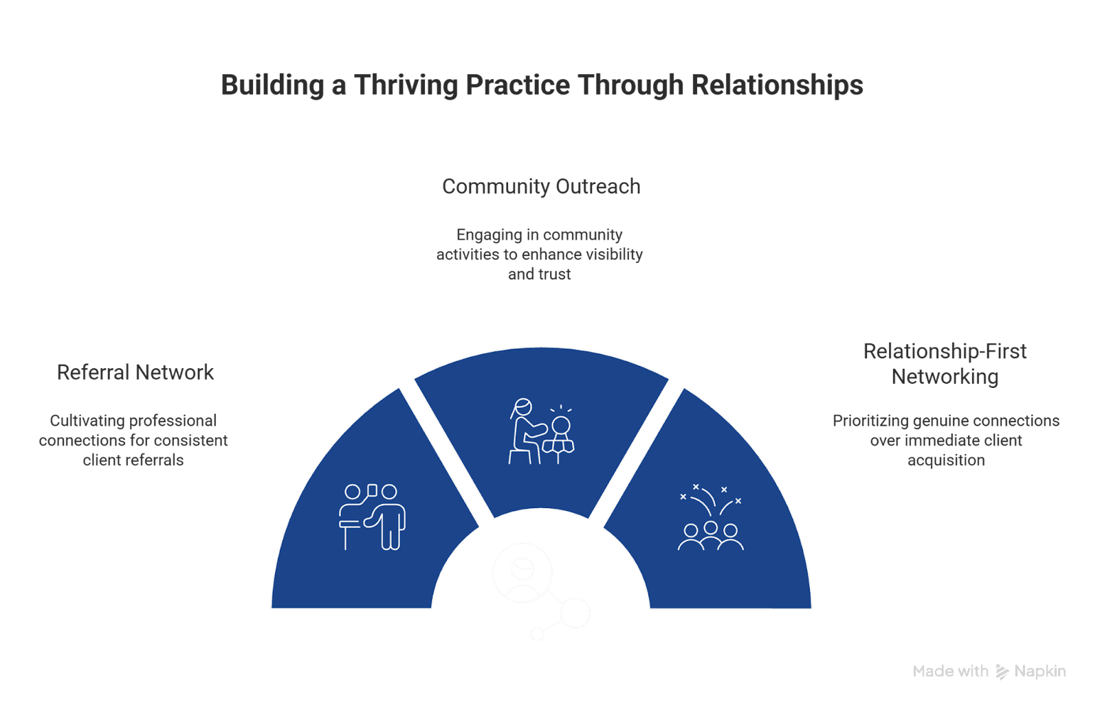 building a thriving practice through relationships