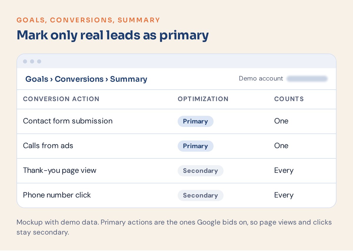 Google Ads conversions summary showing primary and secondary conversion actions
